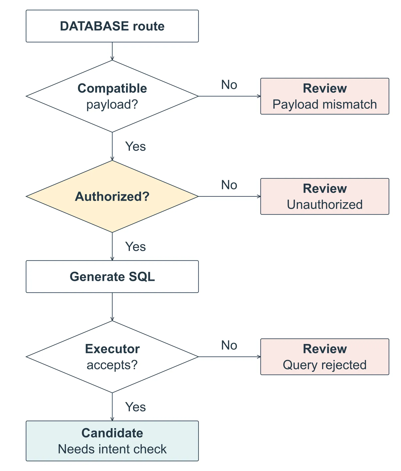 A DATABASE route flows downward through a compatible-payload check and an authorization check before SQL generation. An executor check follows generation. Each failed check exits right to a review outcome: payload mismatch, unauthorized, or query rejected. Passing all checks produces a candidate that still needs an intent check.