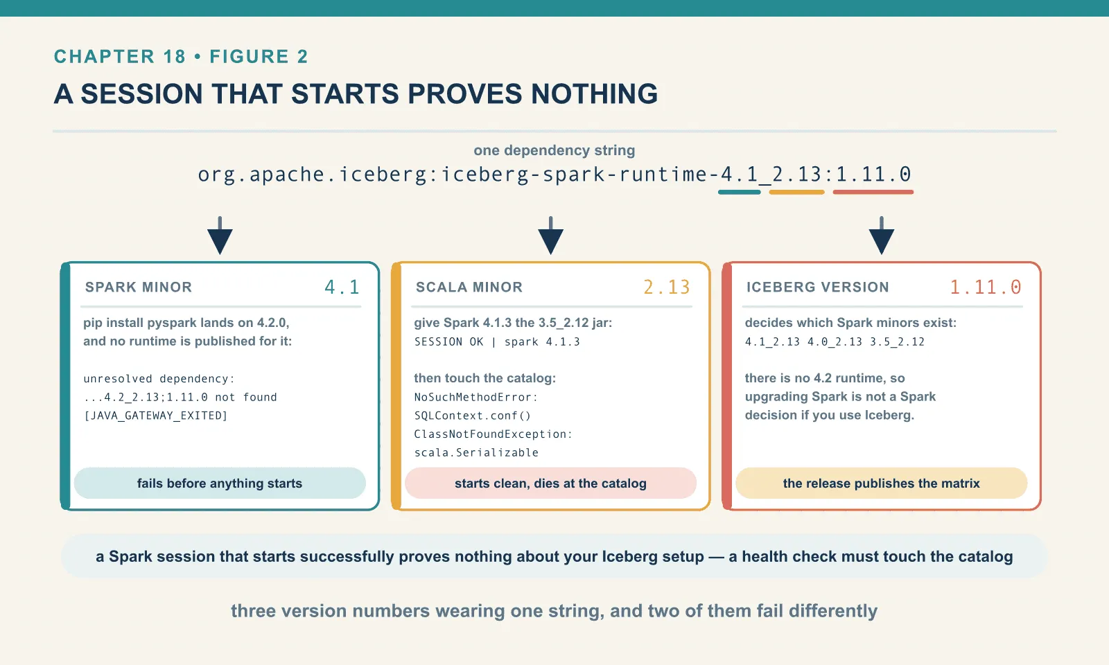 The Iceberg Spark runtime coordinate encodes a Spark minor, a Scala minor and an Iceberg version. A missing Spark minor fails at dependency resolution before startup; a wrong Scala minor builds a working session and then throws NoSuchMethodError and ClassNotFoundException scala.Serializable at the first catalog call; the Iceberg release decides which Spark minors exist at all.