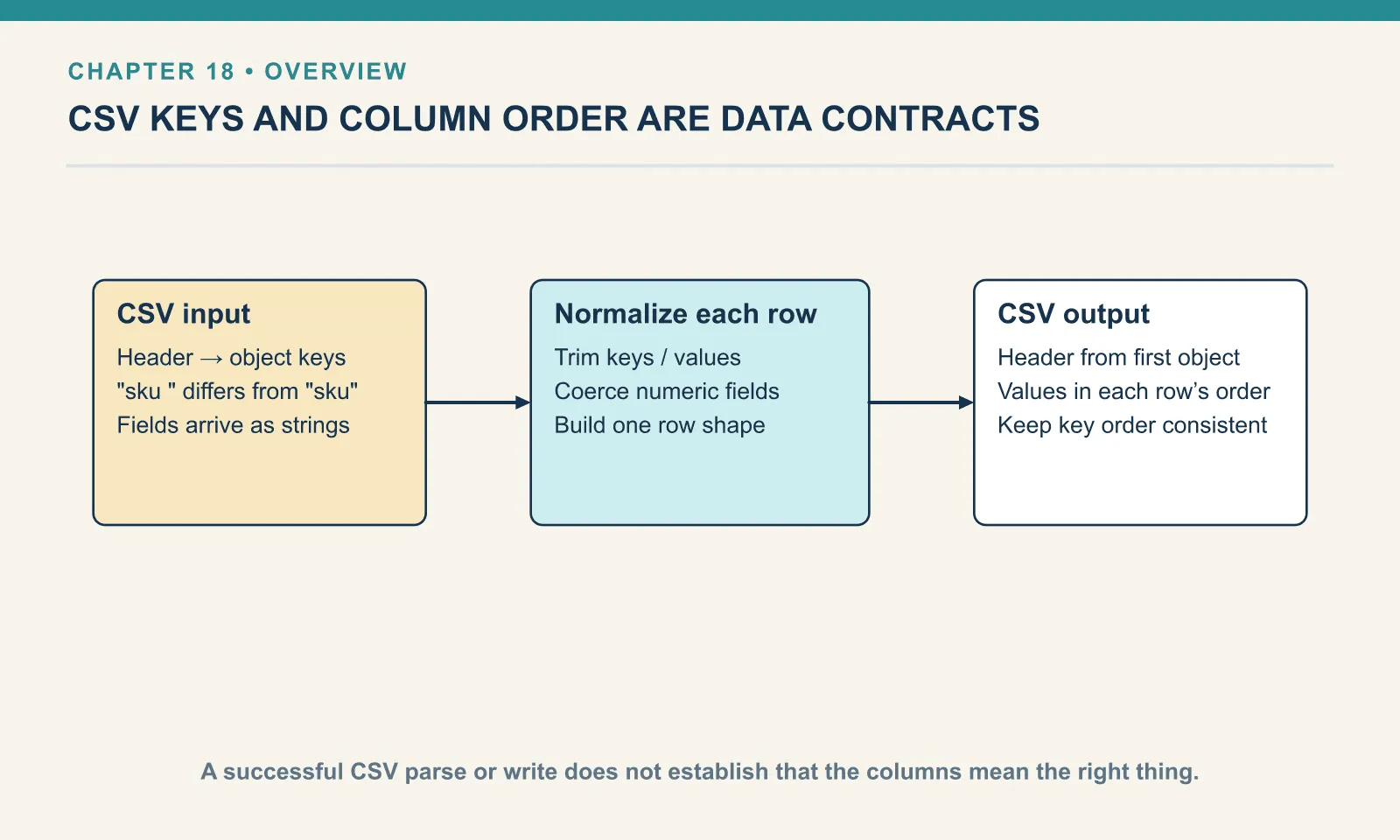 On input, header text becomes object keys, so a padded sku header creates a different key from sku. Normalization fixes keys and converts numeric strings. On output, rows must use the same keys in the same order because the CSV writer emits values positionally.