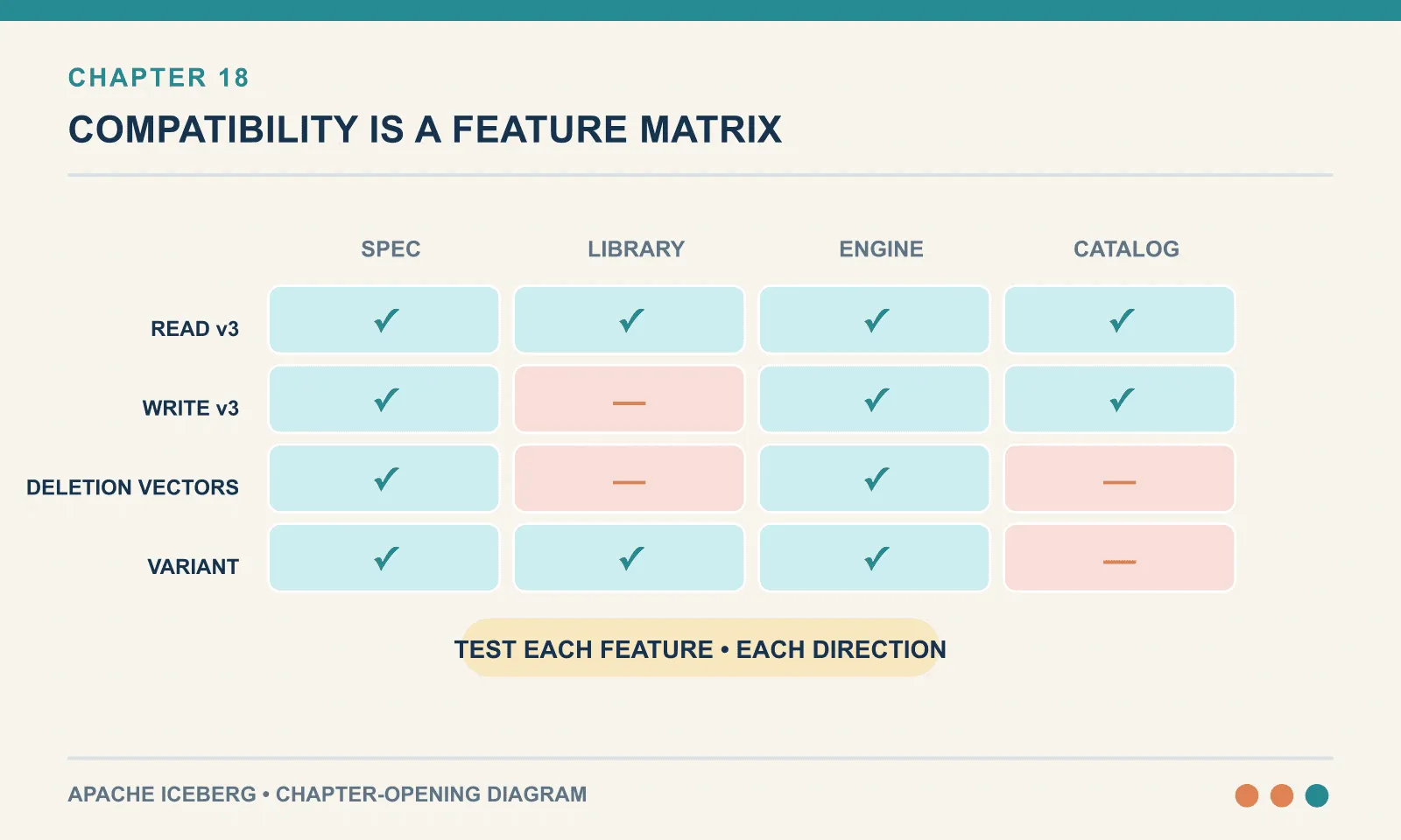 The specification, client library, engine runtime, and catalog evolve on different schedules; support must be tested per feature and direction.