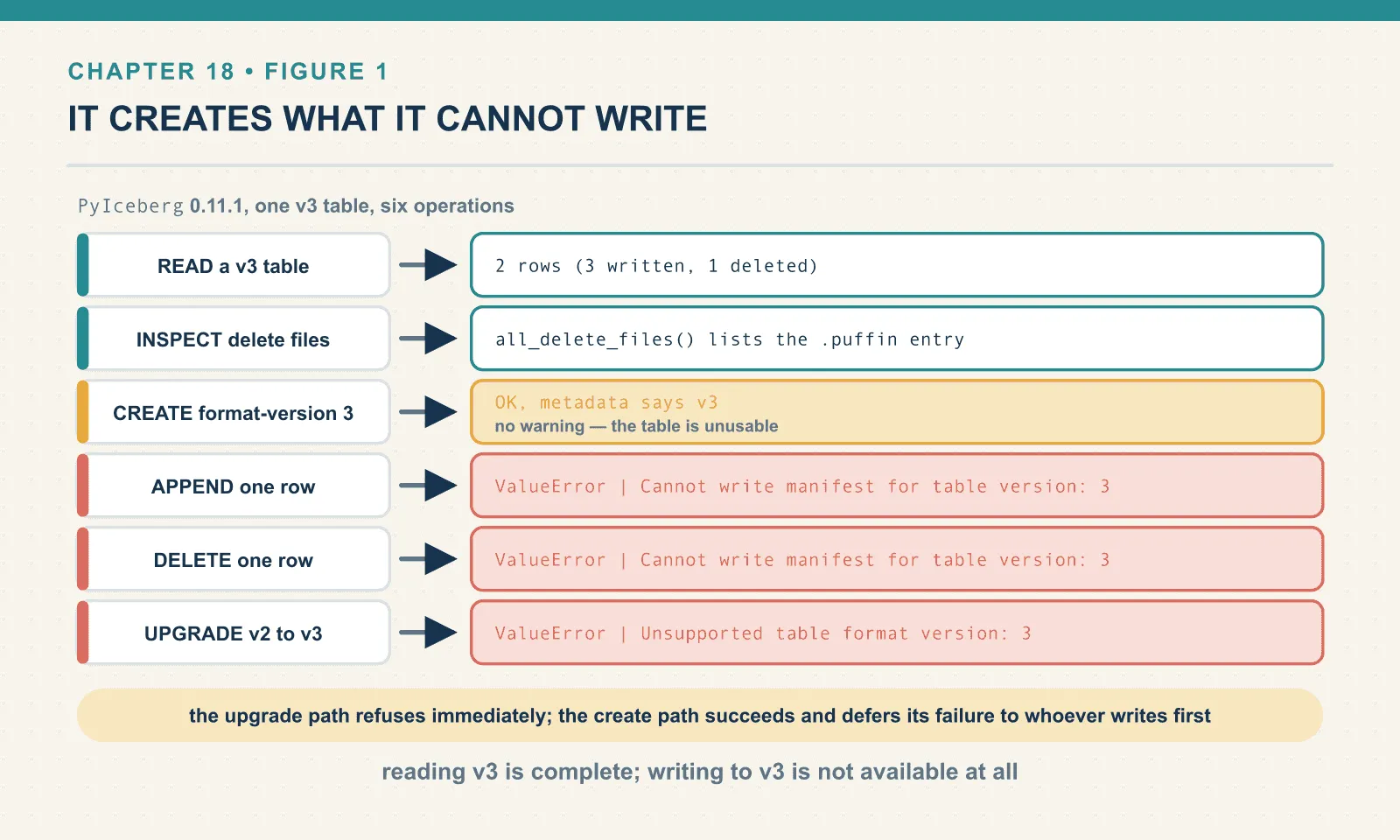 PyIceberg 0.11.1 reads a v3 table (2 rows of 3, deletion vector applied) and inspects its delete files, and creating a format-version 3 table succeeds with no warning; appending, deleting and upgrading all fail, the writes with "Cannot write manifest for table version: 3" and the upgrade with "Unsupported table format version: 3".
