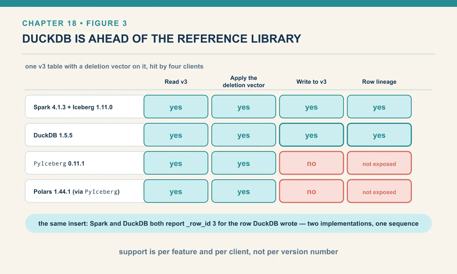 Against one v3 table, Spark 4.1.3 and DuckDB 1.5.5 both read it, apply the deletion vector, write to it and expose row lineage; PyIceberg 0.11.1 and Polars 1.44.1 read it and apply the vector but cannot write to v3 and do not expose lineage. Spark and DuckDB independently assign the same row id to a row DuckDB inserted.