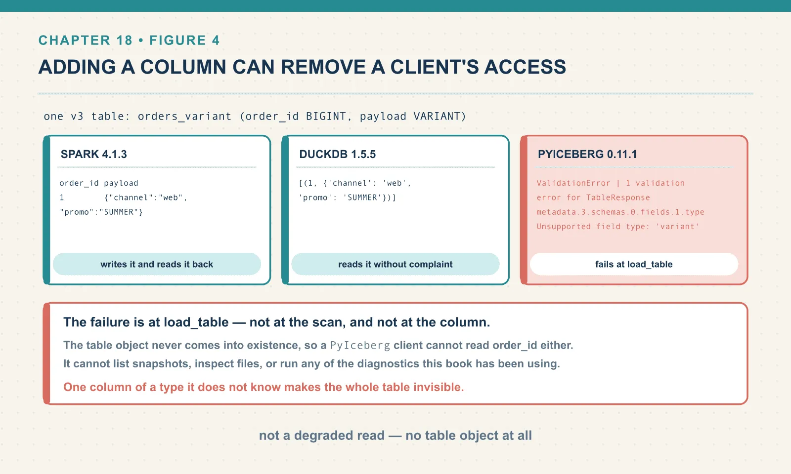 A v3 table with a variant column is written and read by Spark and read by DuckDB, while PyIceberg 0.11.1 raises a ValidationError for an unsupported field type at load_table. Because the failure is at table load, the PyIceberg client also loses the ordinary columns, the snapshot list and every inspection path.