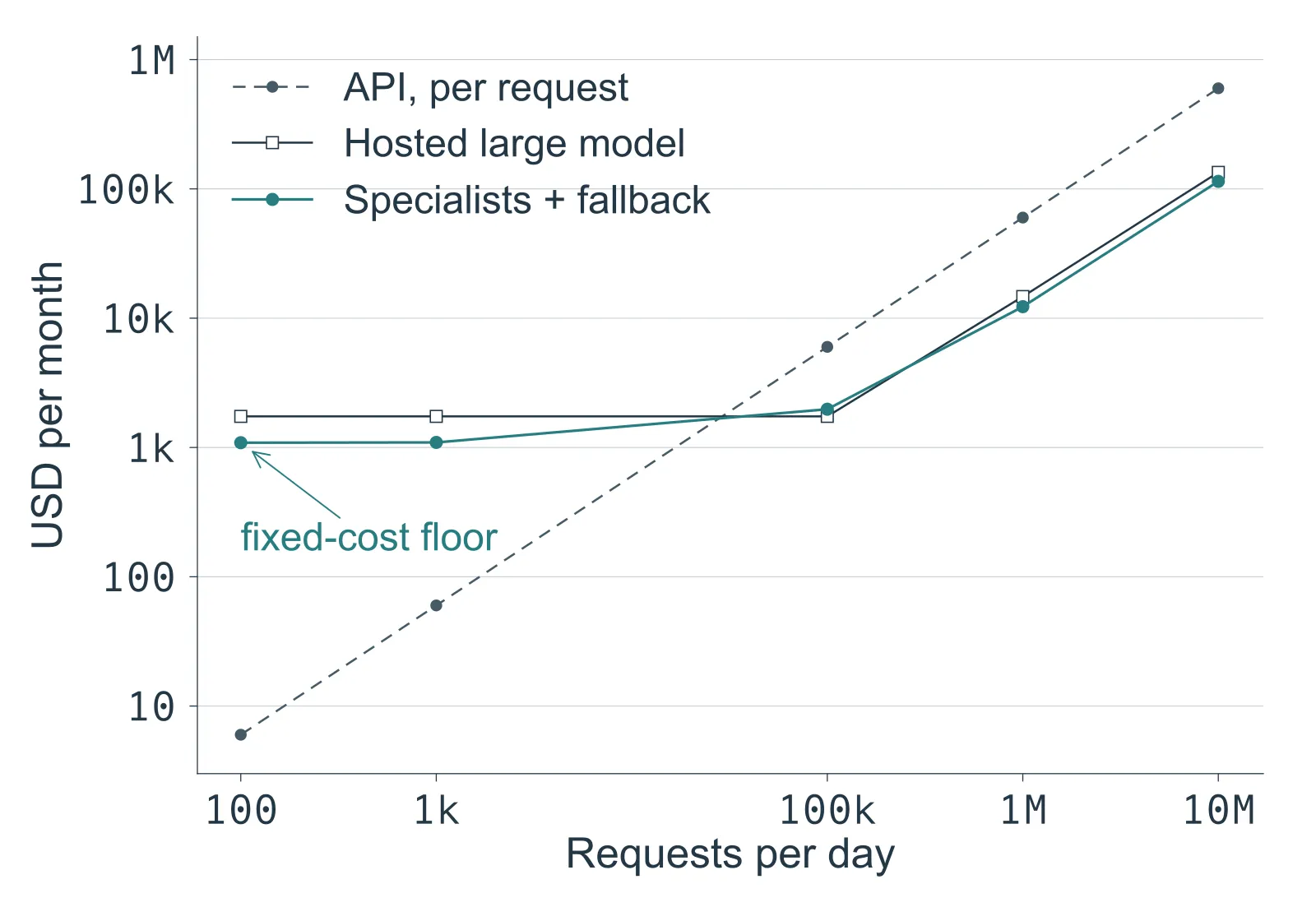 A chart with logarithmic axes of USD per month against requests per day at 100, 1,000, 100,000, 1,000,000 and 10,000,000. A dashed grey API line rises steadily from 6 to 600,000. A hosted-large line stays flat at 1,740 for the first three volumes and then climbs to 14,700 and 134,220. A teal specialists line starts near 1,089, stays almost flat to 1,976 at 100,000, and climbs to 12,272 and 114,368. An arrow labels the flat left of the specialists line as the fixed-cost floor.
