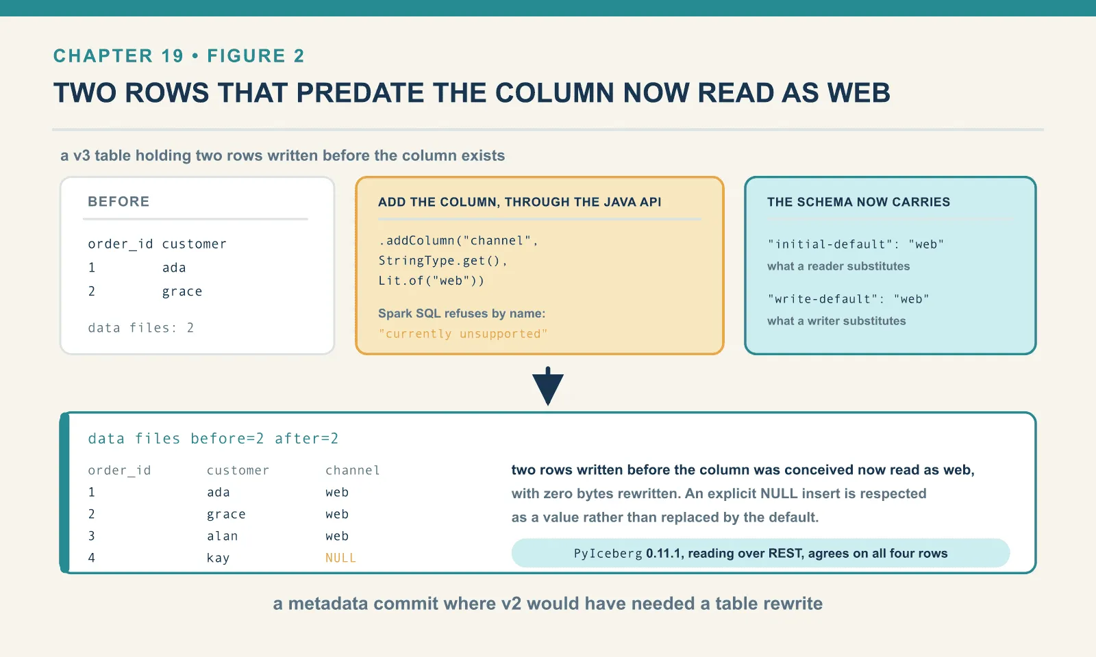 Adding a column with a default through the Iceberg Java API, on a v3 table, leaves the data file count at two and makes the two pre-existing rows read as web. The schema records initial-default for readers and write-default for writers separately, an explicit NULL insert is kept as a value, and PyIceberg reading over REST returns the same four rows. Spark SQL refuses the same operation as currently unsupported.