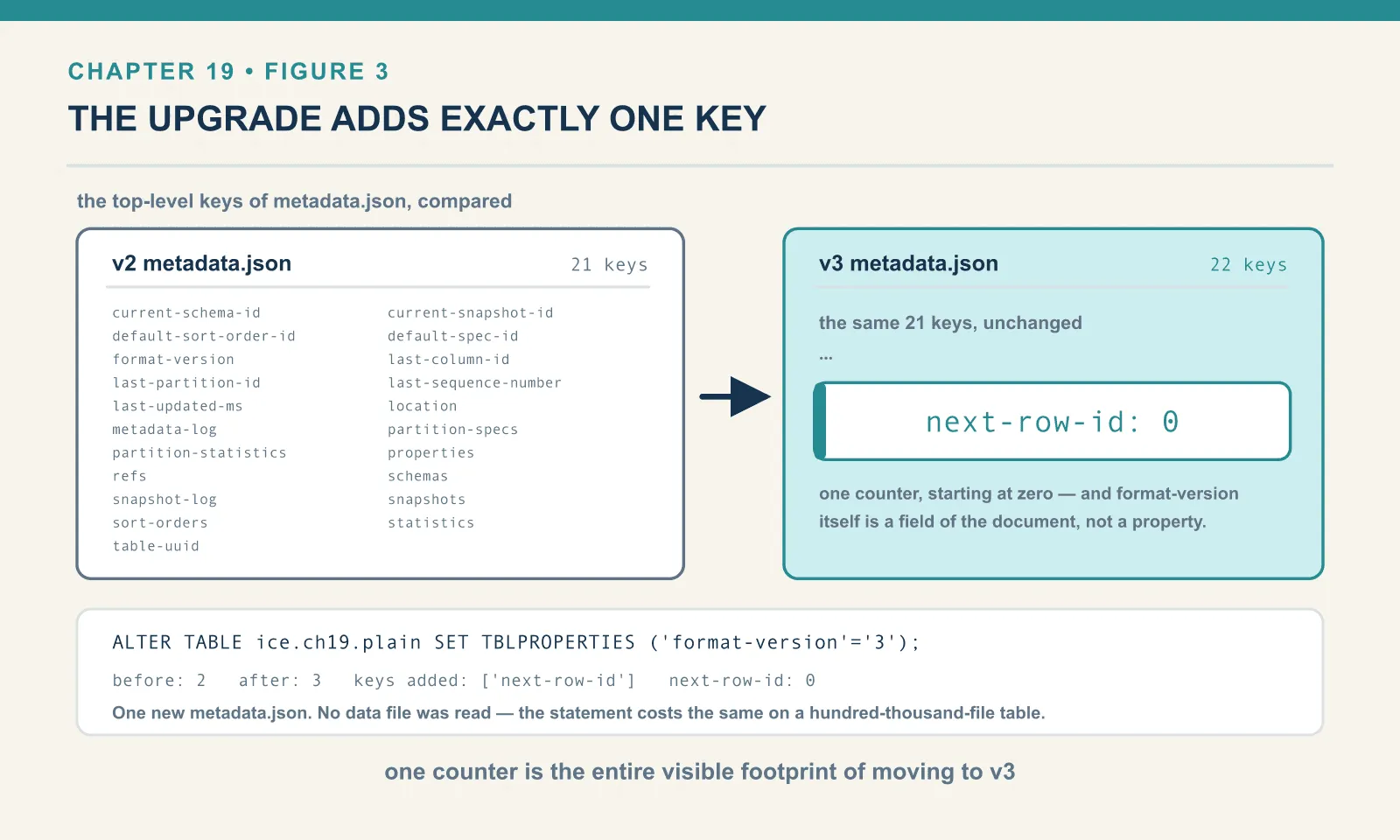 Comparing the top-level keys of a v2 and a v3 metadata.json, the only difference is a single new key, next-row-id, set to 0. Upgrading a table with ALTER TABLE SET TBLPROPERTIES writes one new metadata.json and reads no data files at all.