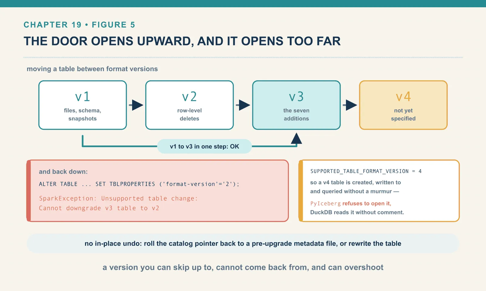 A table can be upgraded from v1 straight to v3 in one statement, but Spark refuses the reverse with "Cannot downgrade v3 table to v2". Iceberg 1.11.0 also accepts format version 4 ahead of its specification, creating, writing and querying such a table happily, while PyIceberg refuses to open it and DuckDB reads it without comment.