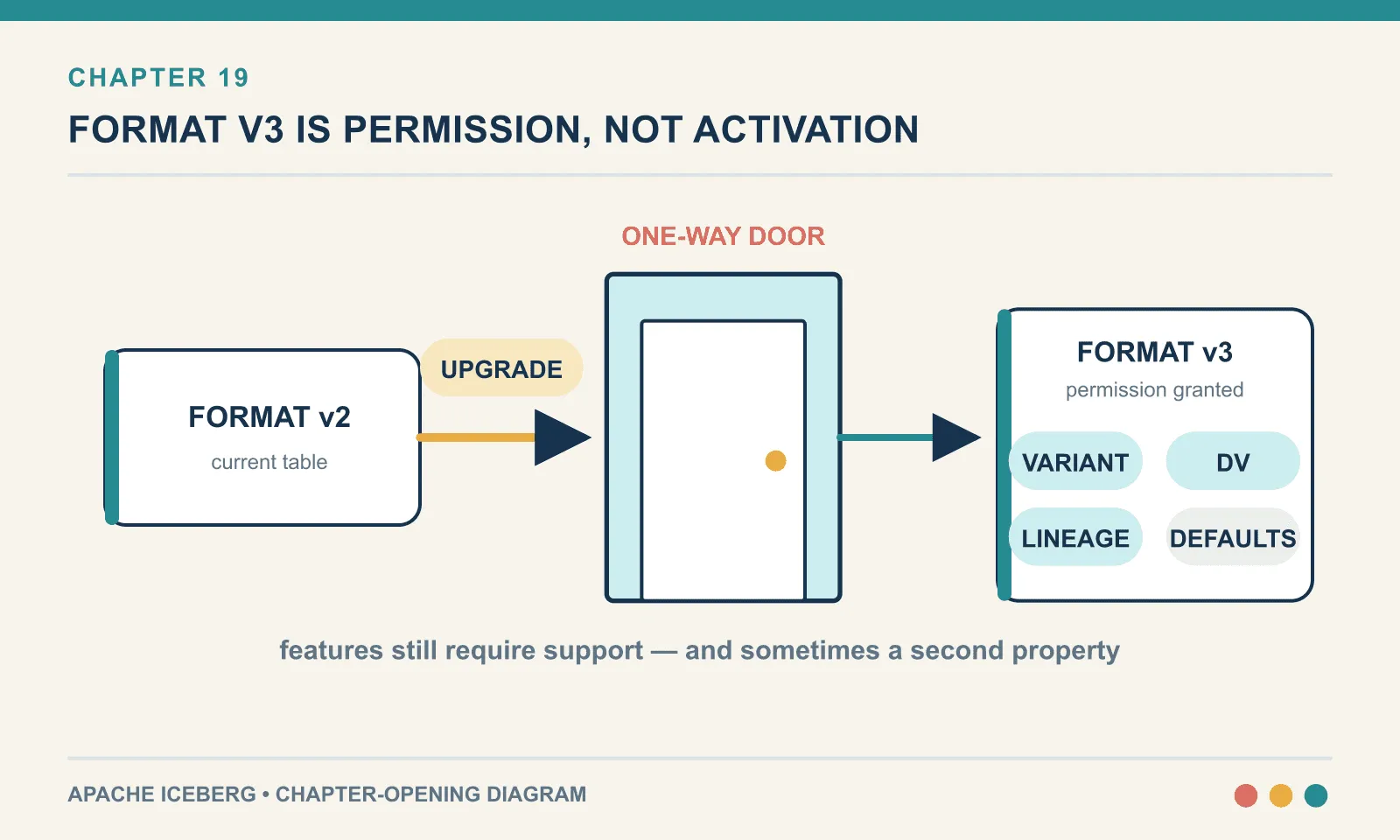 Upgrading a table permits v3 features but does not enable them; support is uneven, and the table cannot be downgraded after crossing the boundary.