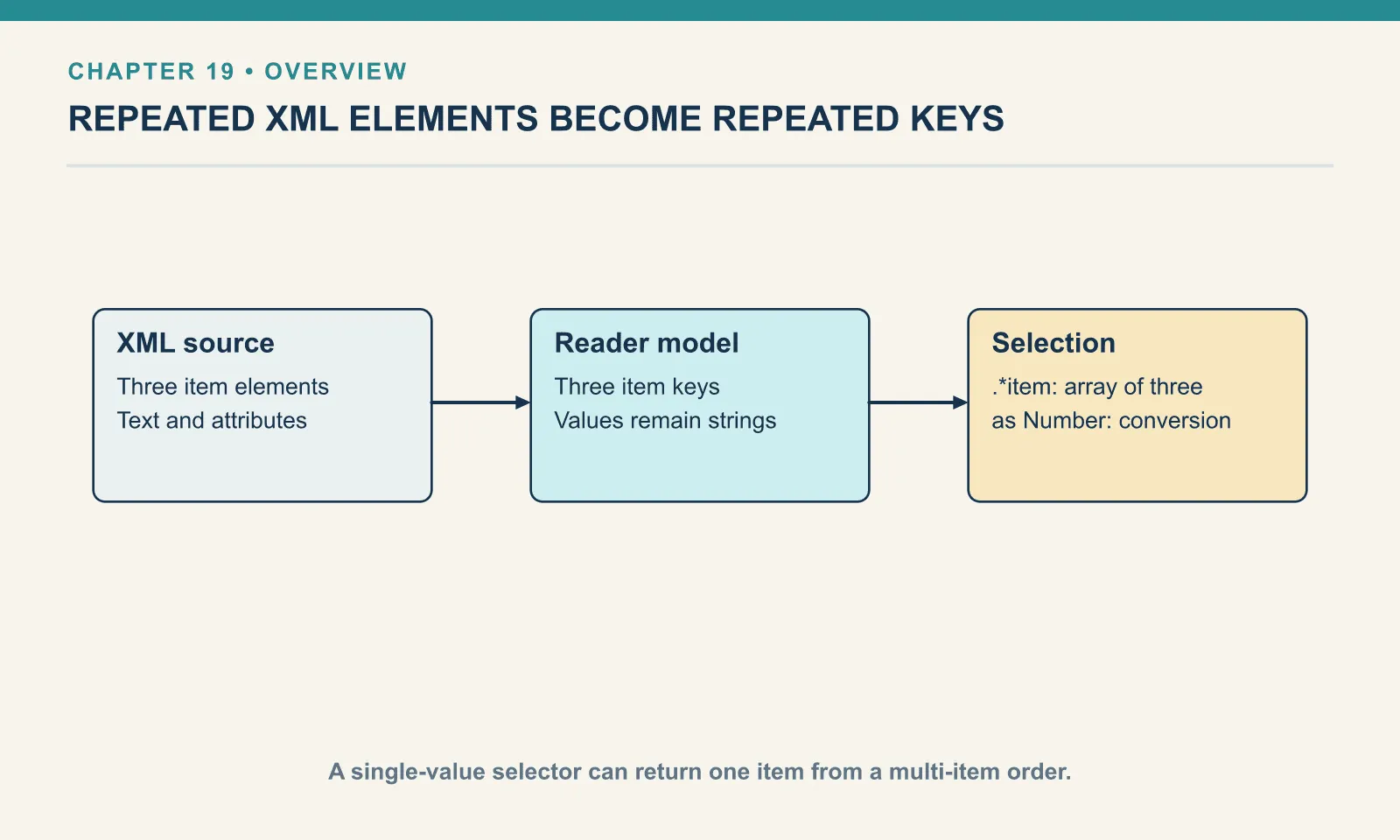 XML source: Three item elements: Text and attributes. Reader model: Three item keys: Values remain strings. Selection: .*item: array of three: as Number: conversion. A single-value selector can return one item from a multi-item order.