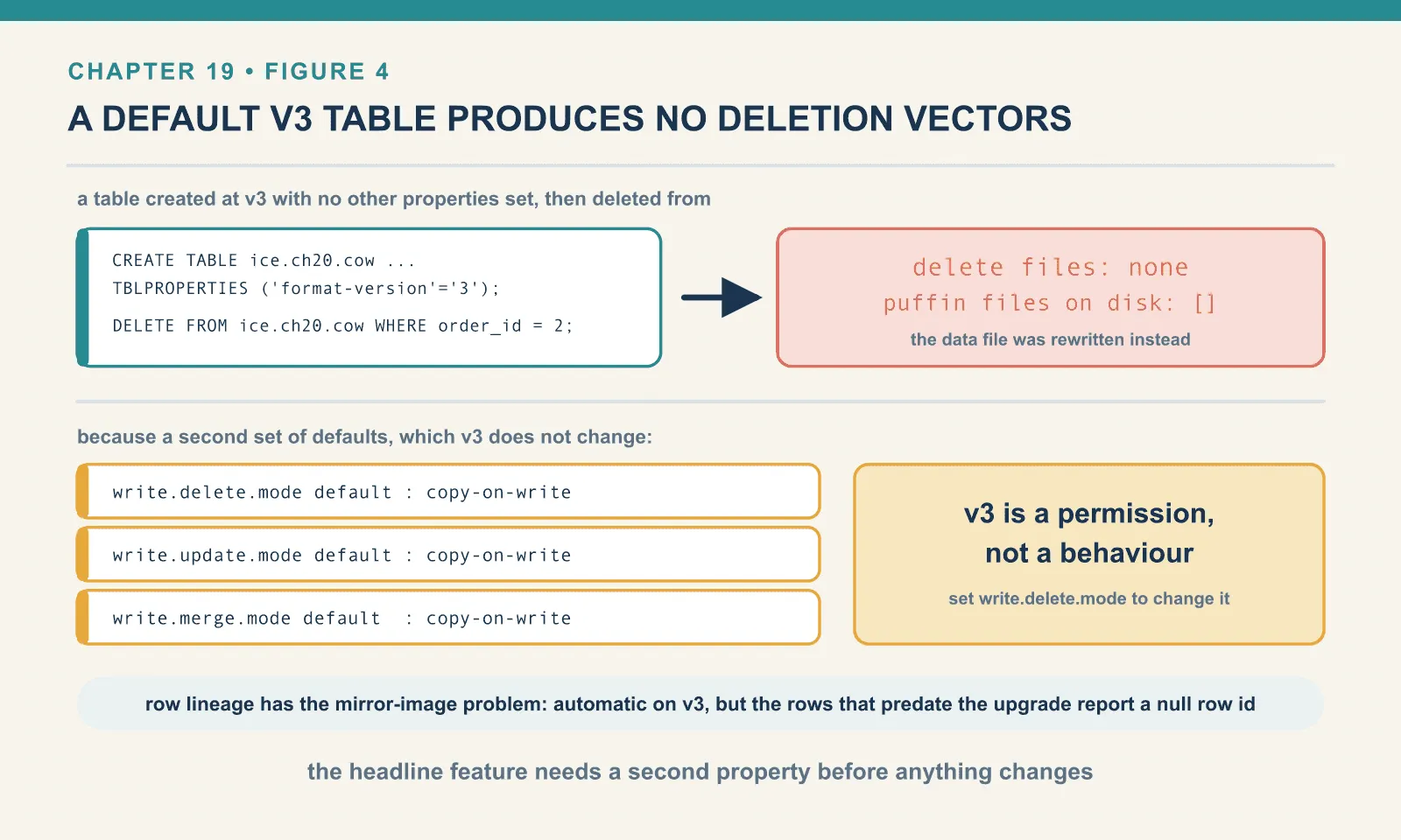 Deleting from a table created at format version 3 with no other properties produces no delete files and no puffin files on disk; the data file is rewritten instead, because write.delete.mode, write.update.mode and write.merge.mode all still default to copy-on-write.