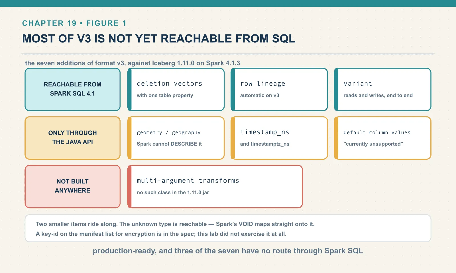 Of format v3’s seven additions, deletion vectors, row lineage and variant are reachable from Spark SQL 4.1 with Iceberg 1.11.0; geometry and geography, nanosecond timestamps and default column values can only be created through the Java API; multi-argument transforms exist in neither, with no multi-column transform class in the 1.11.0 jar.