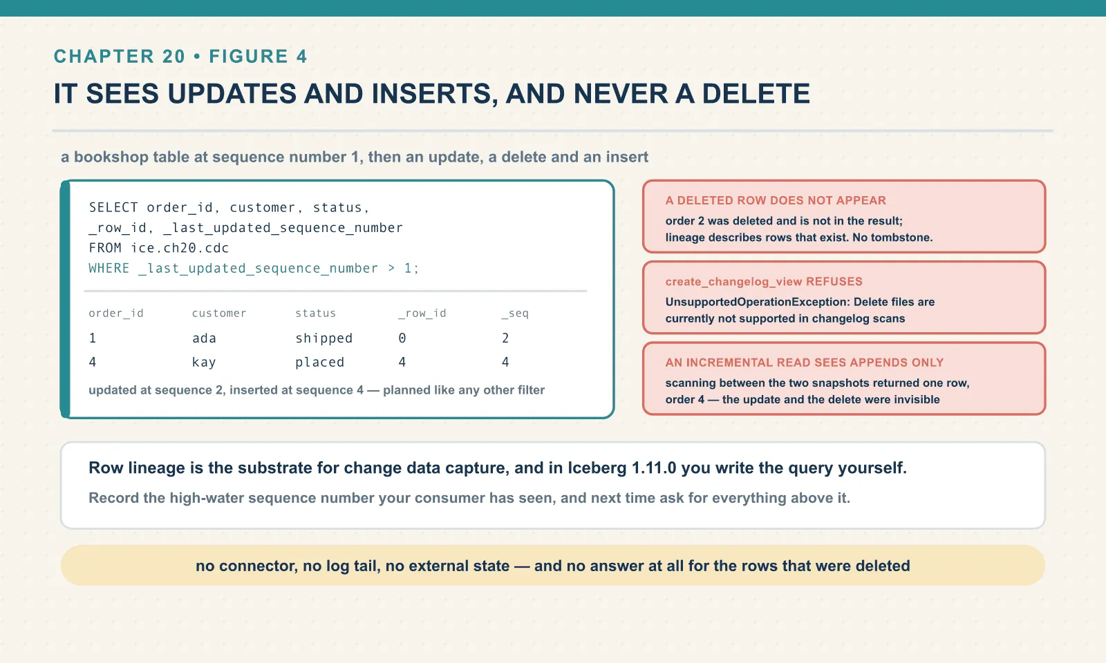 Filtering on a last-updated sequence number greater than 1 returns the row updated at sequence 2 and the row inserted at sequence 4, with no connector and no external state. Three limits remain: a deleted row never appears because there is no tombstone, create_changelog_view refuses any table carrying delete files, and an incremental snapshot scan returns only the appended row.