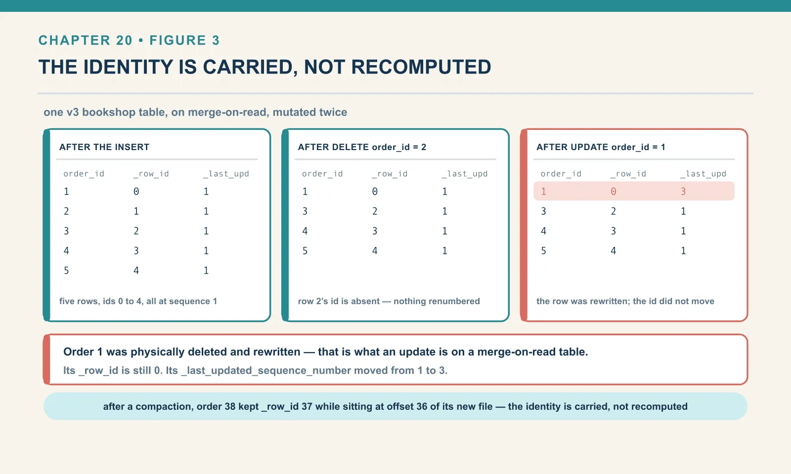 On a v3 merge-on-read table, an insert assigns row ids 0 to 4 at sequence number 1; deleting order 2 removes its id and renumbers nothing; updating order 1 rewrites the row physically while keeping row id 0 and moving its last-updated sequence number from 1 to 3. A later compaction moved a row into a new file at a different offset and it kept the row id it already had.