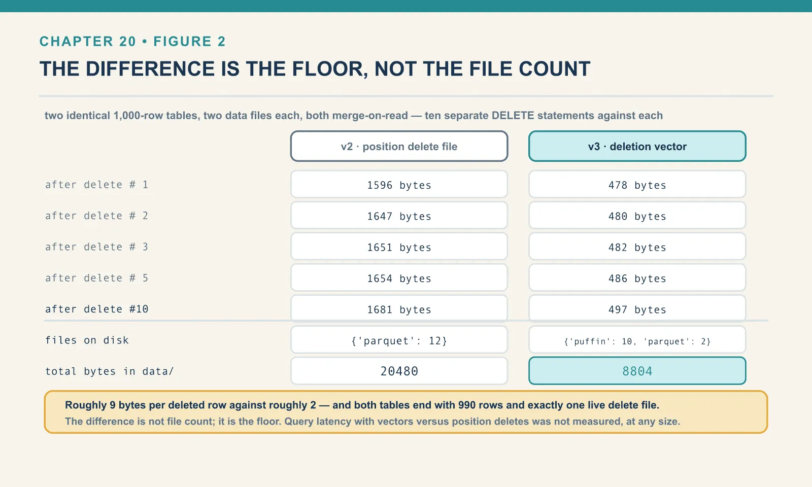 Ten deletes move a v2 position delete file from 1,596 to 1,681 bytes and a v3 deletion vector from 478 to 497 — about nine bytes per deleted row against about two. Both tables end with 990 rows and one live delete file; on disk the v2 table holds 12 Parquet files and 20,480 bytes against the v3 table’s 10 puffin plus 2 Parquet files and 8,804 bytes. Query latency was not measured.