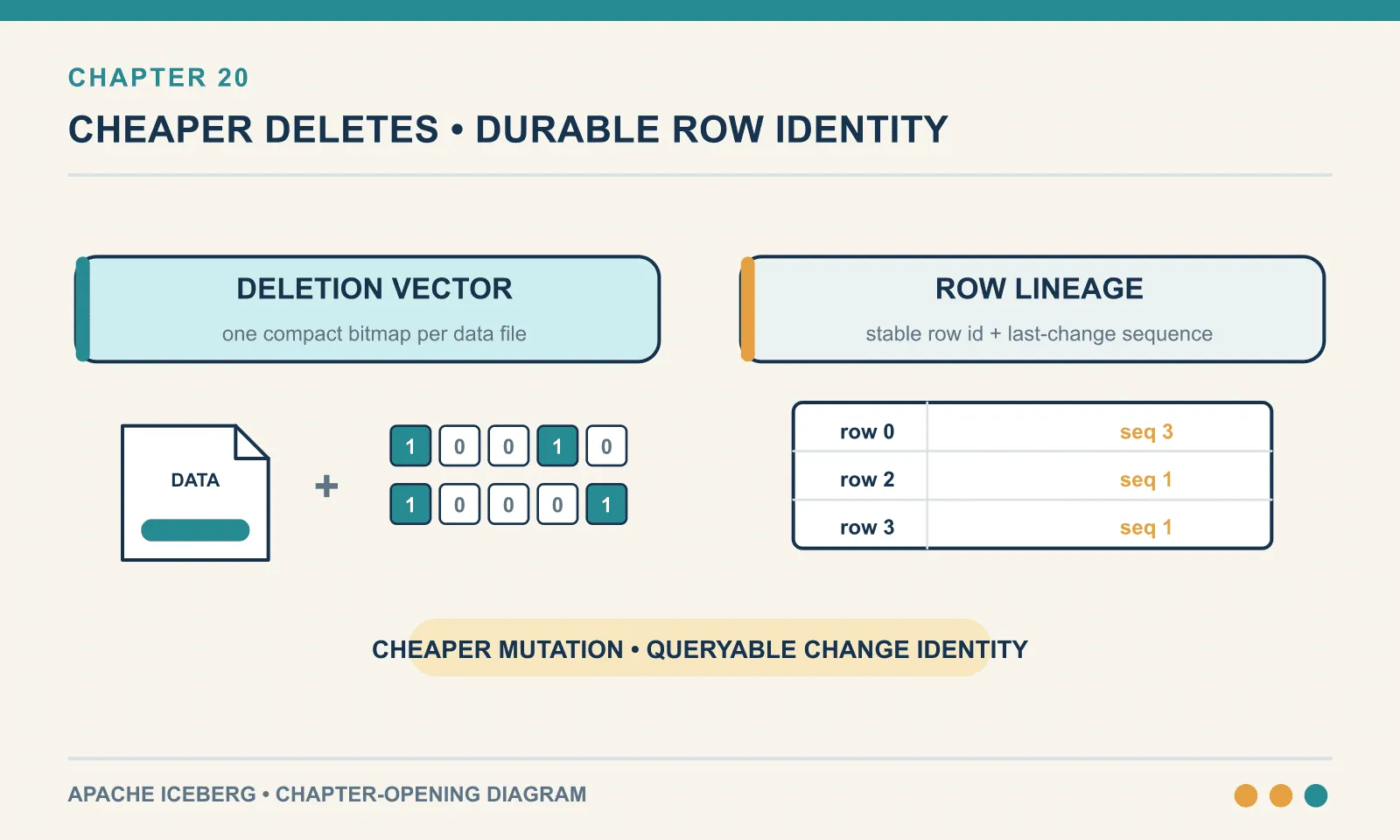 Deletion vectors encode removed positions compactly, while row lineage gives each row a stable identity and last-change sequence across rewrites. Order 1 keeps row id 0 through an update that moves its sequence number from 1 to 3.