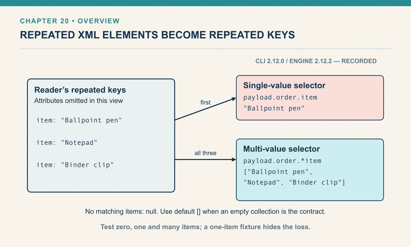 Three sibling item elements enter the XML reader. A single-value item selector returns only the first text value, while the multi-value selector returns all three in an array. With no matching items, the multi-value selector returns null; default empty array supplies the intended collection shape.