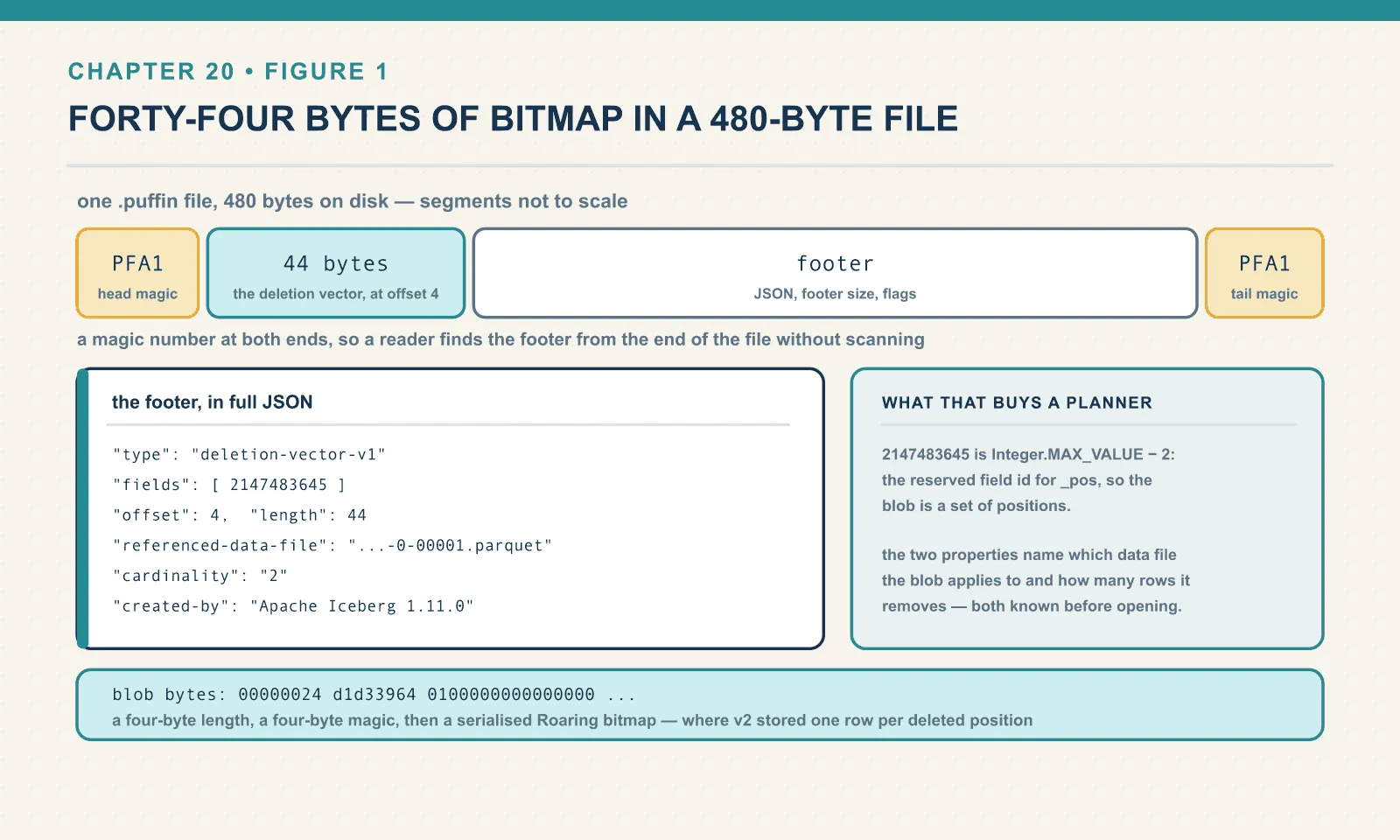 A Puffin delete file carries the magic number PFA1 at both ends, a 44-byte deletion vector at offset 4, and a JSON footer naming the blob type deletion-vector-v1, the reserved field id 2147483645 for the row position, the referenced data file and a cardinality of 2. The payload is a four-byte length, a four-byte magic number and a serialised Roaring bitmap.