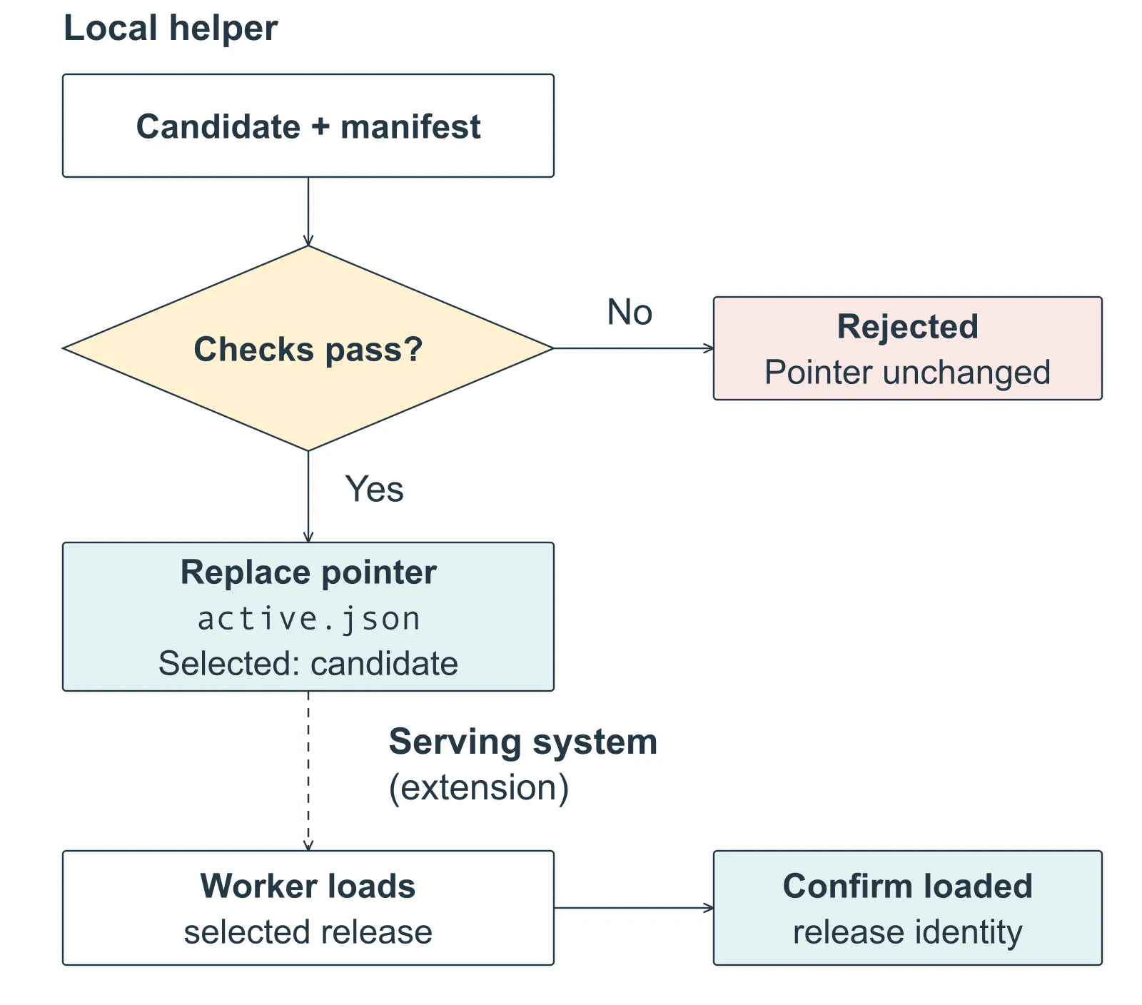 A candidate and manifest enter the local helper. If validation fails, promotion is rejected and the active pointer stays unchanged. If checks pass, active.json is replaced to select the candidate. A dashed handoff leads beyond the helper to a serving worker loading the selected release and confirming the loaded release identity.