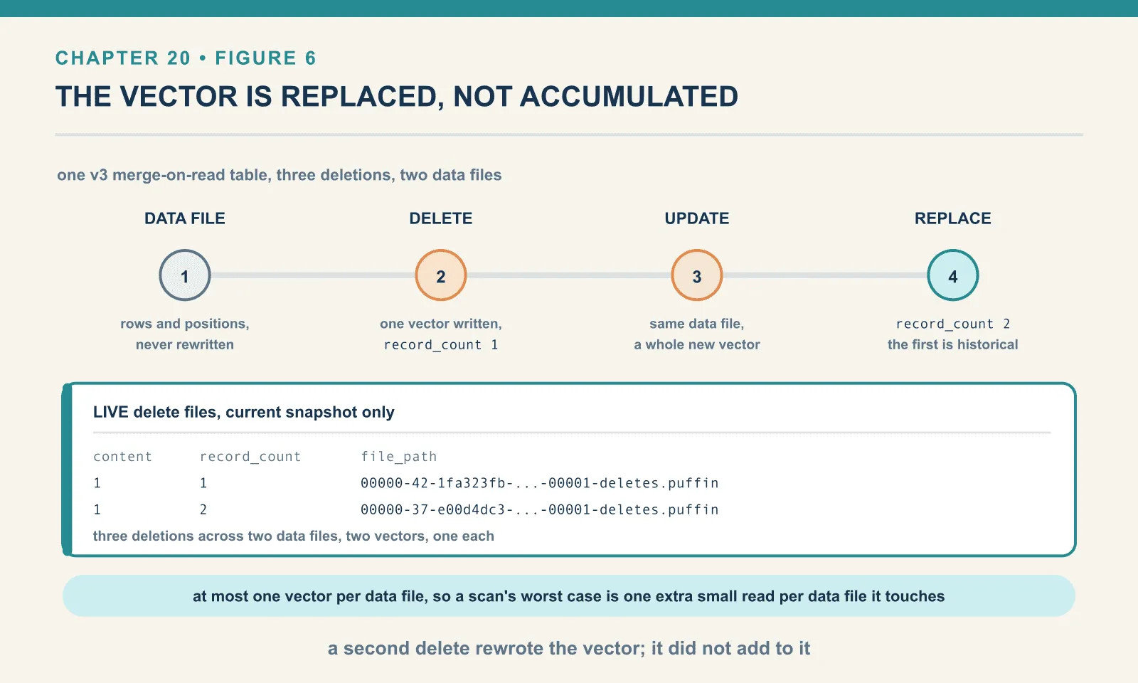 A delete against a v3 merge-on-read table writes a deletion vector with a record count of 1, and a later update to a row in the same data file does not add a position to that vector: it writes a whole new vector with a record count of 2 and leaves the first one historical. The live set therefore holds exactly one vector per data file, which is the rule that keeps a scan to one extra small read per data file.