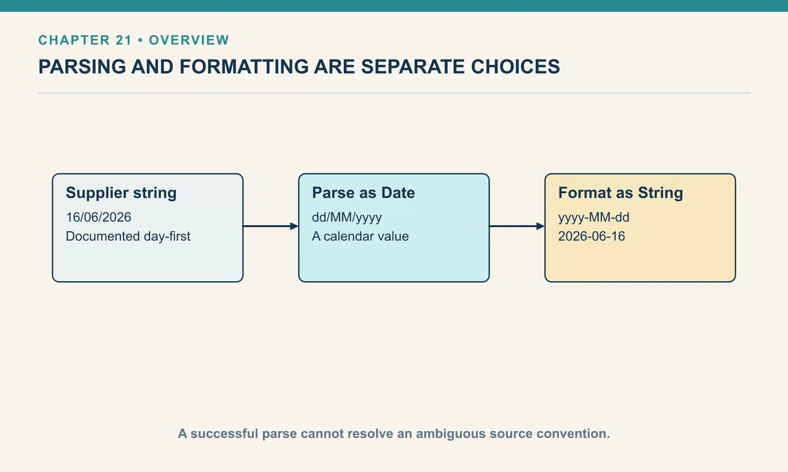 Supplier string: 16/06/2026: Documented day-first. Parse as Date: dd/MM/yyyy: A calendar value. Format as String: yyyy-MM-dd: 2026-06-16. A successful parse cannot resolve an ambiguous source convention.