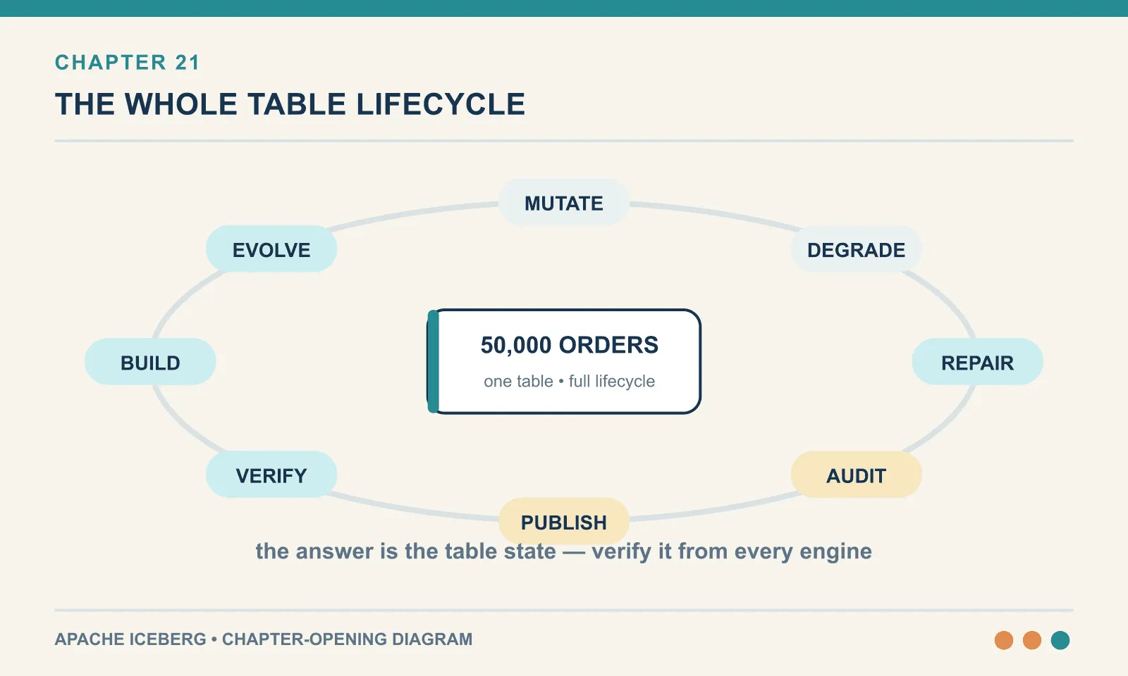 Build, evolve, mutate, degrade, repair, audit, publish, roll back, expire history, and verify the same answer across engines.