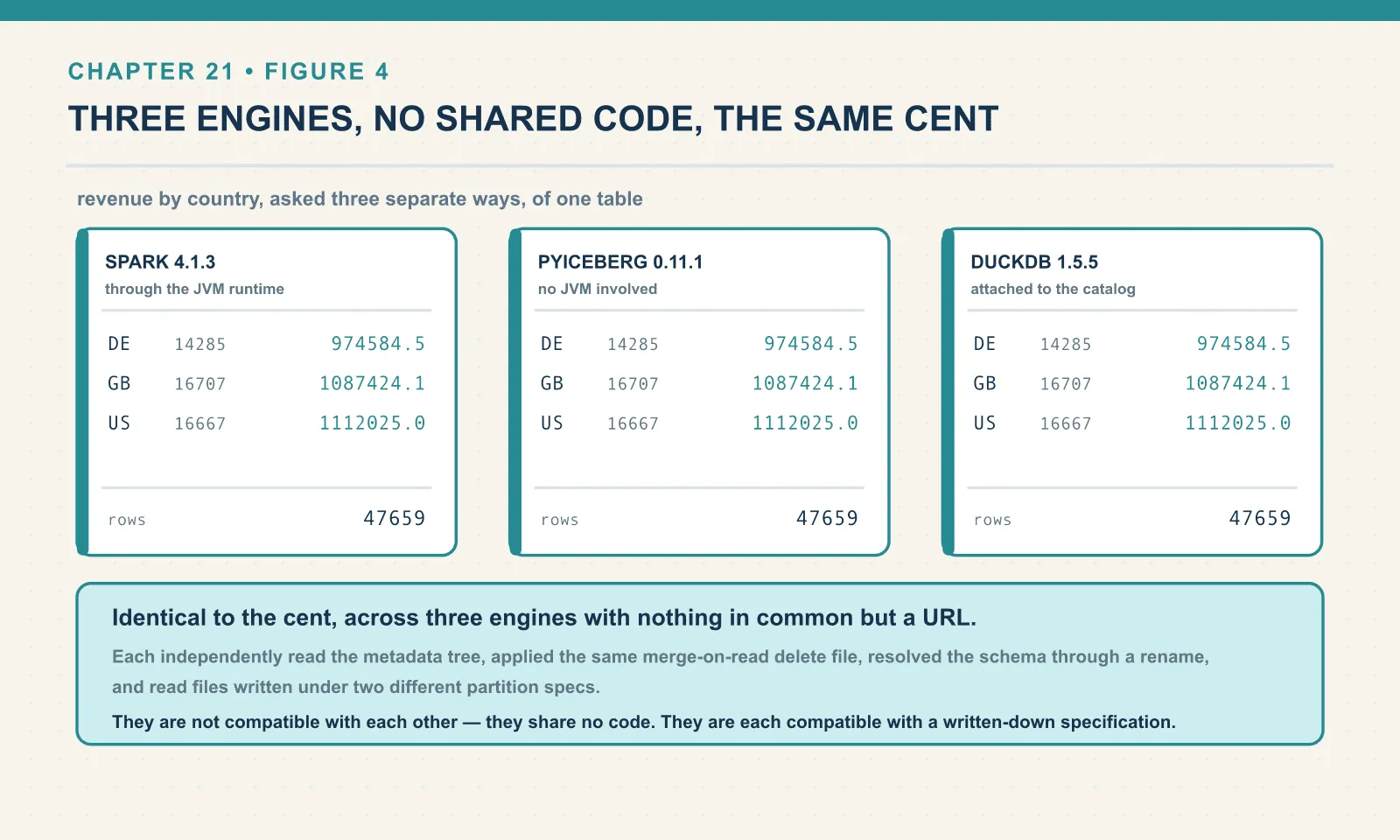 Spark, PyIceberg and DuckDB each return DE 14,285 orders at 974,584.5, GB 16,707 at 1,087,424.1 and US 16,667 at 1,112,025.0, over the same 47,659 rows. Each independently read the metadata tree, applied the same merge-on-read delete file, resolved a renamed column and read files written under two partition specs.