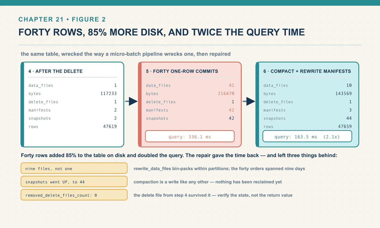 Forty single-row commits turn one data file into 41 and two manifests into 42, grow the table from 117,233 to 216,470 bytes, and take a grouped aggregate to 336.1 milliseconds. Compaction and a manifest rewrite bring it to 10 data files, 3 manifests and 163.5 milliseconds, while the snapshot count rises to 44 and the delete file survives.