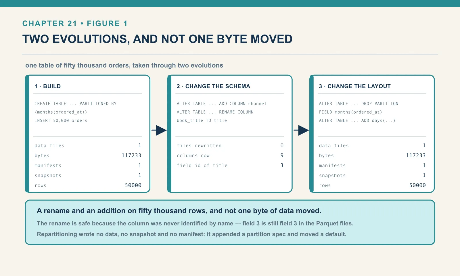 A table of fifty thousand orders in one data file of 117,233 bytes keeps exactly the same file, byte, manifest and snapshot counts after a column is added and another renamed, and again after its partitioning is changed from months to days. The rename rewrote zero files because the column is identified by field id, not by name.