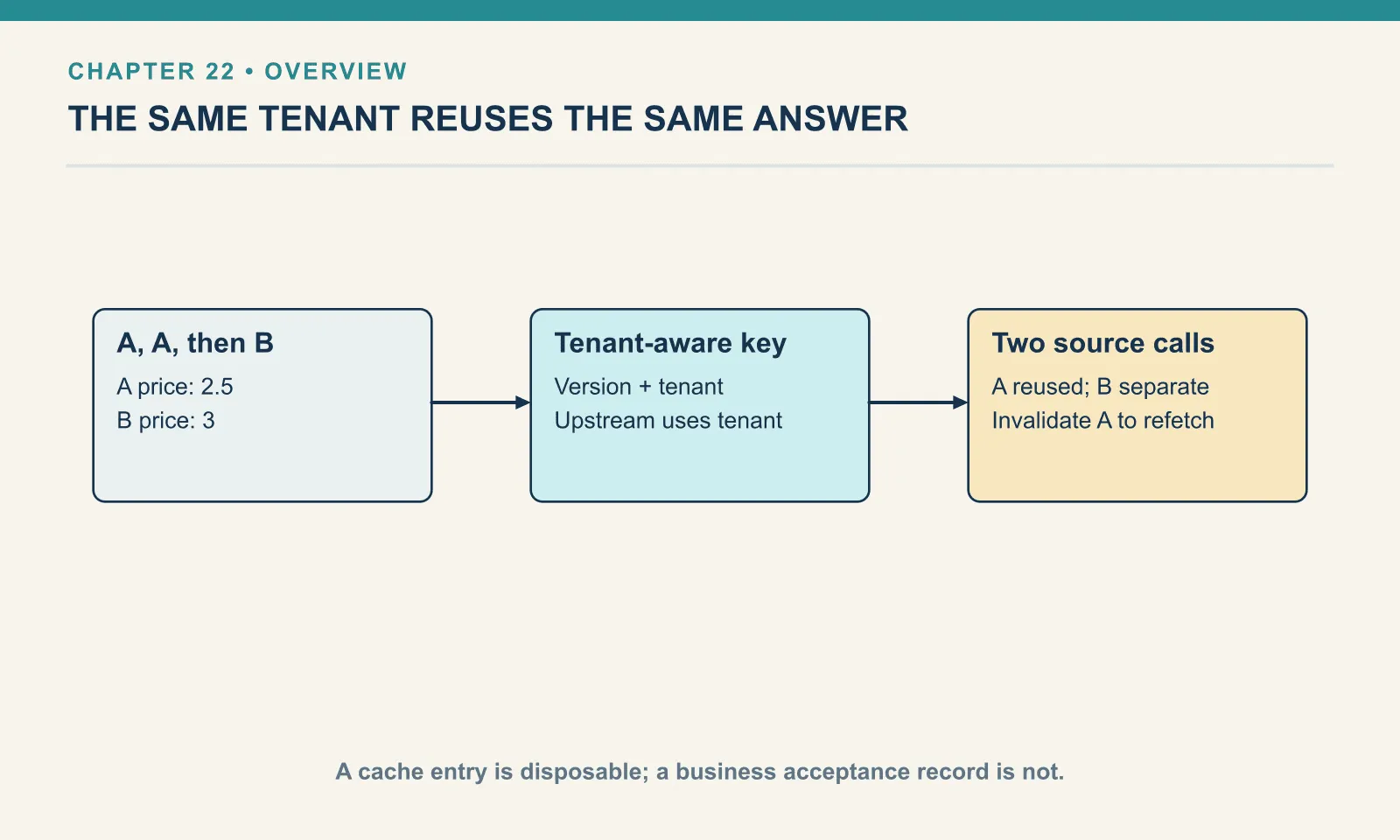 A, A, then B: A price: 2.5: B price: 3. Tenant-aware key: Version + tenant: Upstream uses tenant. Two source calls: A reused; B separate: Invalidate A to refetch. A cache entry is disposable; a business acceptance record is not.
