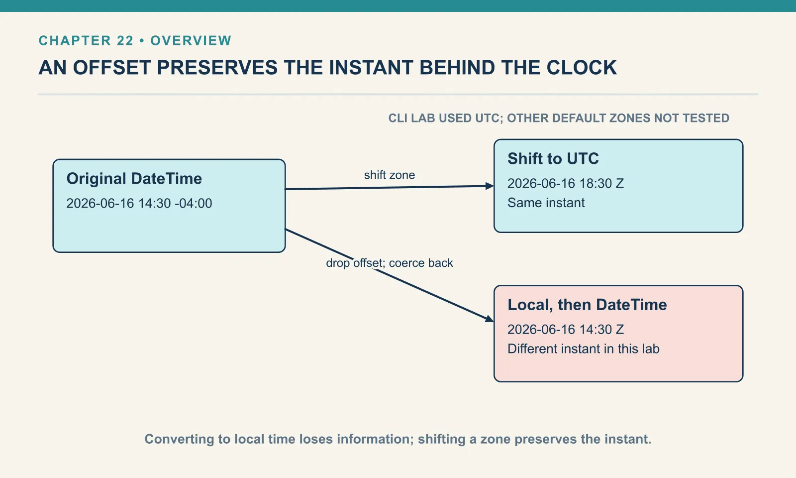 A DateTime at 14:30 with offset minus four names the same instant as 18:30 UTC. Shifting zones preserves that instant. Coercing to LocalDateTime removes the offset; coercing back used UTC in the recorded lab and therefore produced a different instant.