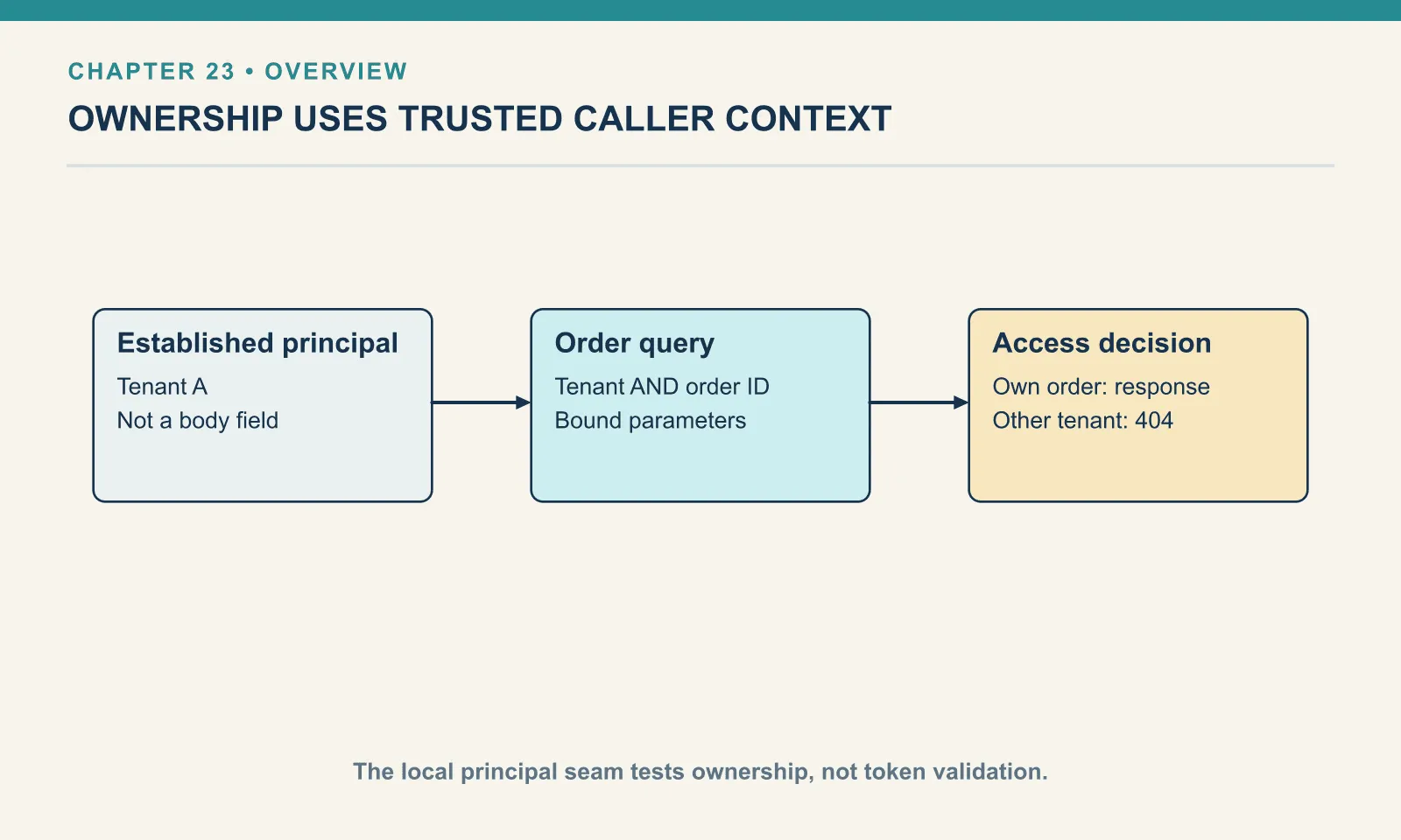 Established principal: Tenant A: Not a body field. Order query: Tenant AND order ID: Bound parameters. Access decision: Own order: response: Other tenant: 404. The local principal seam tests ownership, not token validation.