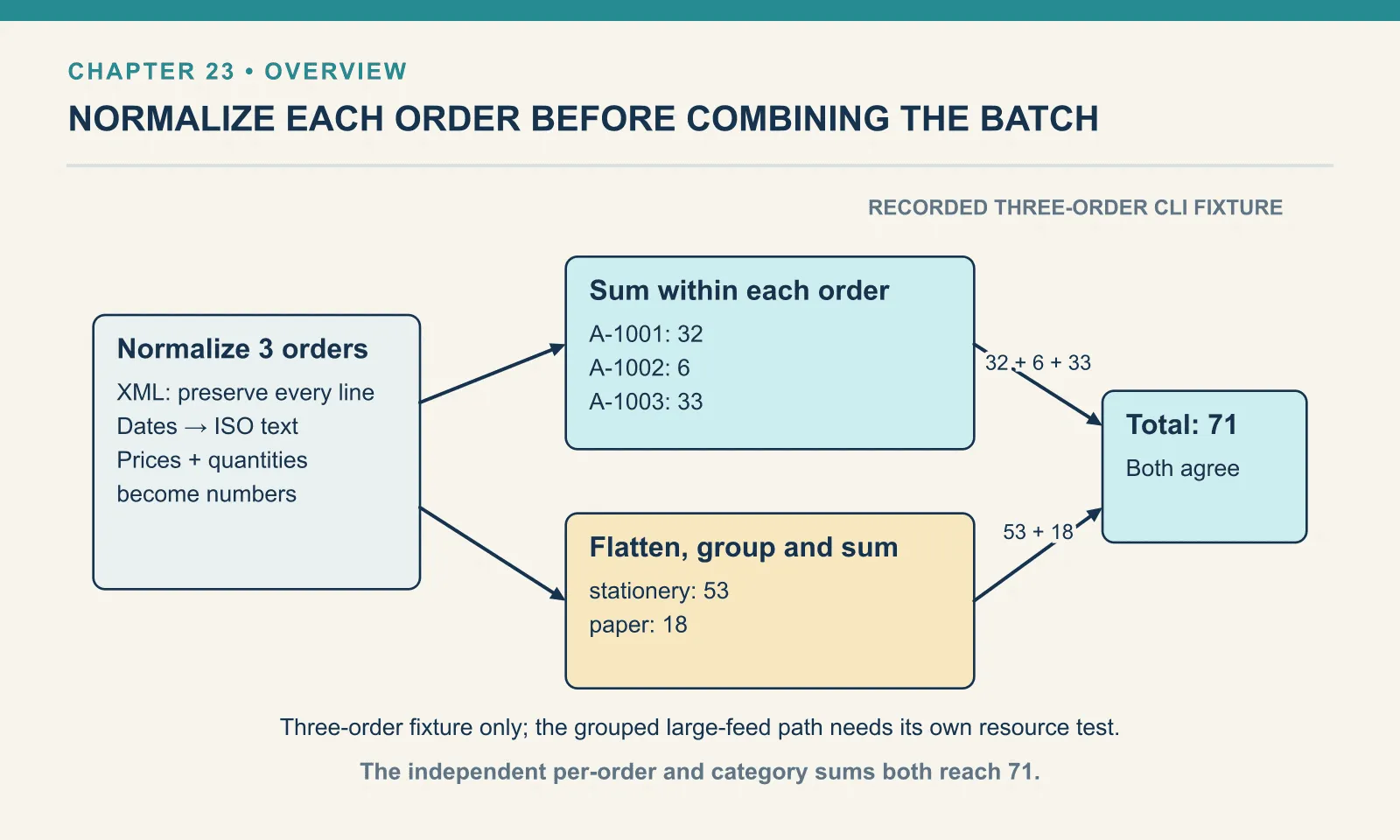 The XML batch contains orders A-1001, A-1002 and A-1003 with three, one and two lines. Selectors preserve that structure, helpers normalize dates and numbers, and the final report contains order totals 32, 6 and 33. Category totals 53 and 18 reconcile to the same batch total 71. The diagram summarizes the recorded CLI fixture, not large-feed performance.