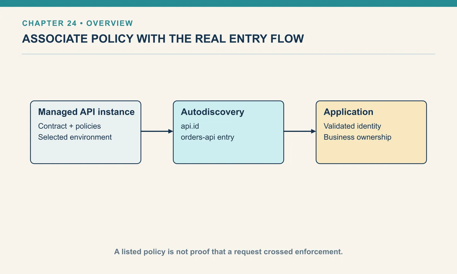 Managed API instance: Contract + policies: Selected environment. Autodiscovery: api.id: orders-api entry. Application: Validated identity: Business ownership. A listed policy is not proof that a request crossed enforcement.