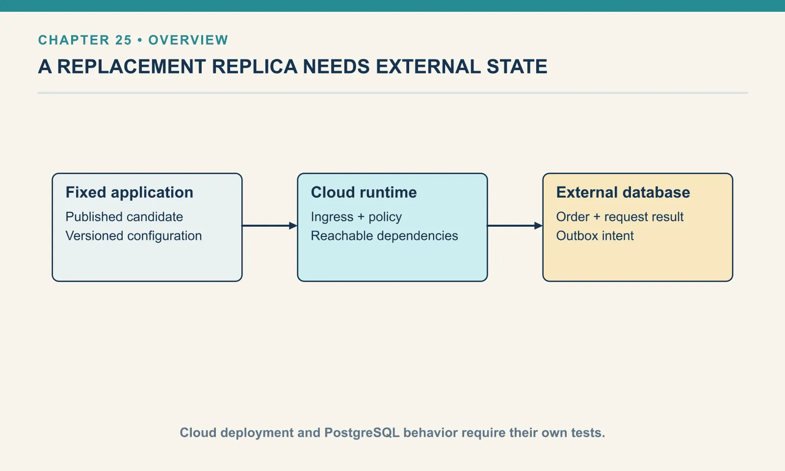 Fixed application: Published candidate: Versioned configuration. Cloud runtime: Ingress + policy: Reachable dependencies. External database: Order + request result: Outbox intent. Cloud deployment and PostgreSQL behavior require their own tests.