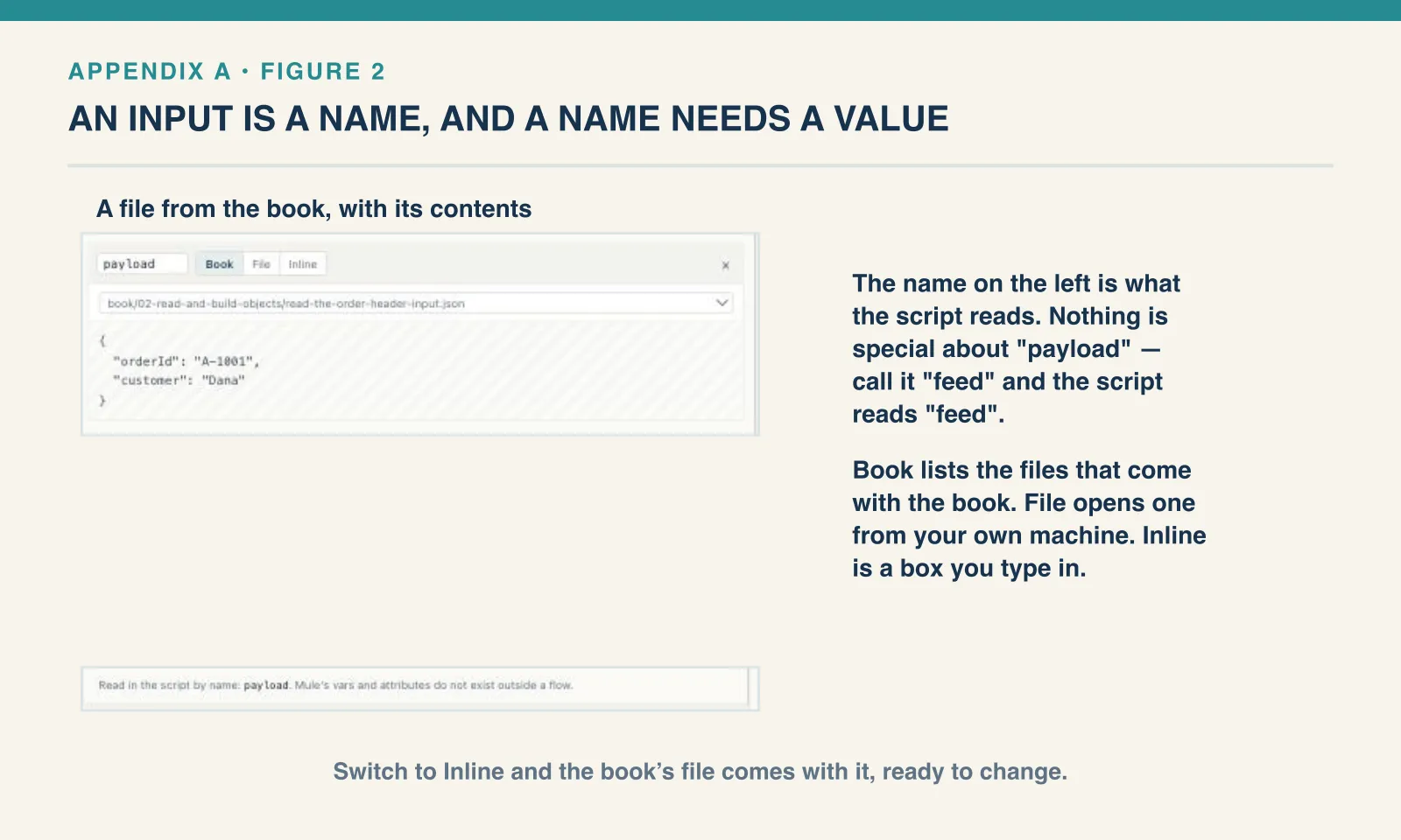 The Runner’s input pane. An input card named payload offers three sources — Book, File and Inline — with Book selected. A dropdown beneath it selects a file under book, read-the-order-header-input.json, and its contents are shown under that. A line below the pane reads: read in the script by name, payload; Mule’s vars and attributes do not exist outside a flow.