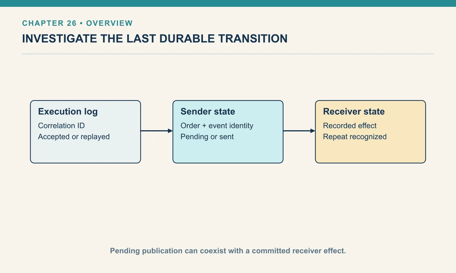 Execution log: Correlation ID: Accepted or replayed. Sender state: Order + event identity: Pending or sent. Receiver state: Recorded effect: Repeat recognized. Pending publication can coexist with a committed receiver effect.