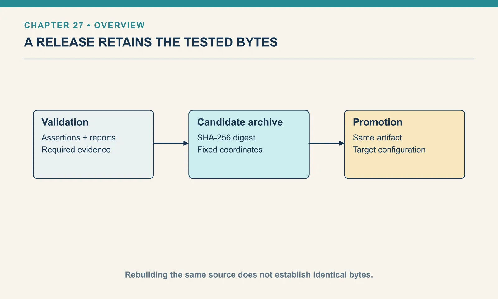 Validation: Assertions + reports: Required evidence. Candidate archive: SHA-256 digest: Fixed coordinates. Promotion: Same artifact: Target configuration. Rebuilding the same source does not establish identical bytes.