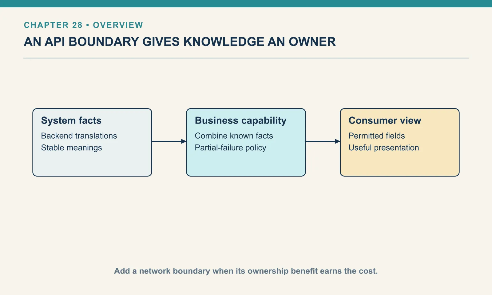 System facts: Backend translations: Stable meanings. Business capability: Combine known facts: Partial-failure policy. Consumer view: Permitted fields: Useful presentation. Add a network boundary when its ownership benefit earns the cost.