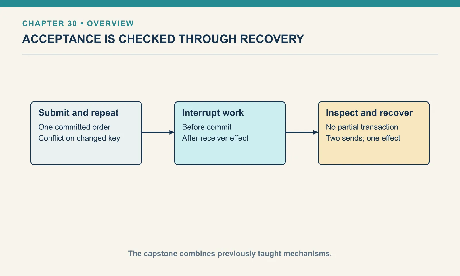 Submit and repeat: One committed order: Conflict on changed key. Interrupt work: Before commit: After receiver effect. Inspect and recover: No partial transaction: Two sends; one effect. The capstone combines previously taught mechanisms.